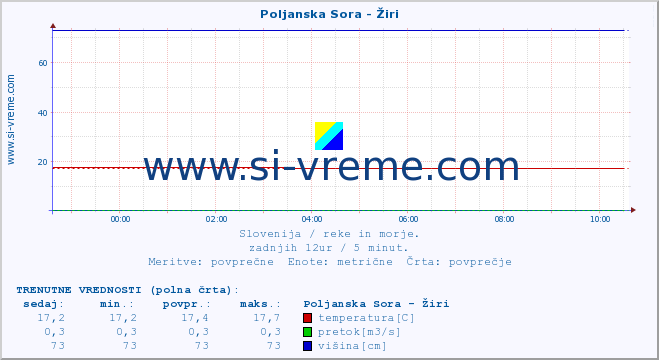 POVPREČJE :: Poljanska Sora - Žiri :: temperatura | pretok | višina :: zadnji dan / 5 minut.