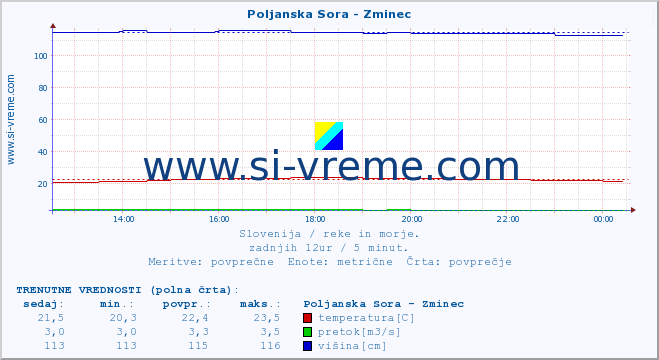 POVPREČJE :: Poljanska Sora - Zminec :: temperatura | pretok | višina :: zadnji dan / 5 minut.