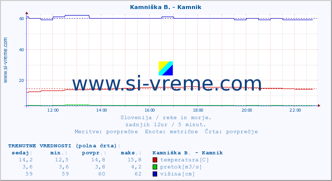 POVPREČJE :: Kamniška B. - Kamnik :: temperatura | pretok | višina :: zadnji dan / 5 minut.