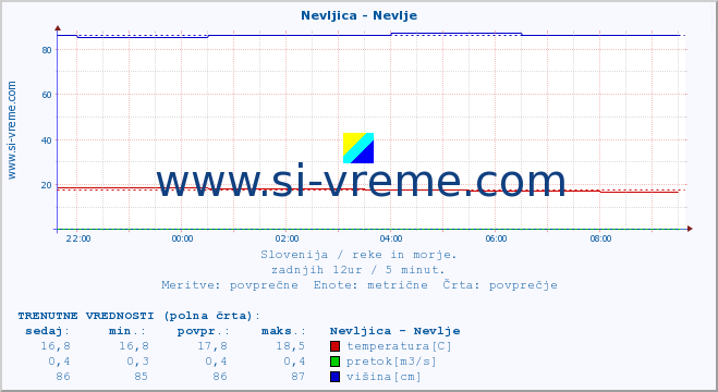 POVPREČJE :: Nevljica - Nevlje :: temperatura | pretok | višina :: zadnji dan / 5 minut.