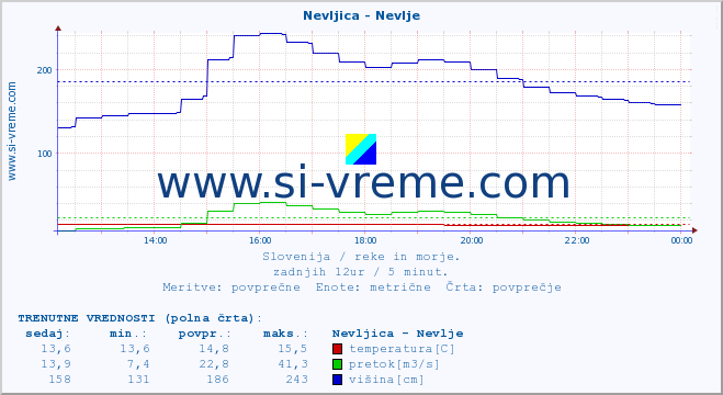 POVPREČJE :: Nevljica - Nevlje :: temperatura | pretok | višina :: zadnji dan / 5 minut.