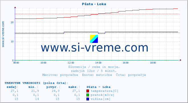 POVPREČJE :: Pšata - Loka :: temperatura | pretok | višina :: zadnji dan / 5 minut.