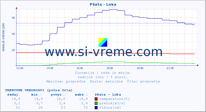 POVPREČJE :: Pšata - Loka :: temperatura | pretok | višina :: zadnji dan / 5 minut.