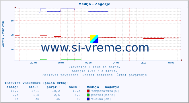 POVPREČJE :: Medija - Zagorje :: temperatura | pretok | višina :: zadnji dan / 5 minut.