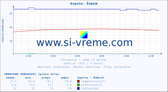 POVPREČJE :: Sopota - Žebnik :: temperatura | pretok | višina :: zadnji dan / 5 minut.