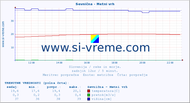 POVPREČJE :: Sevnična - Metni vrh :: temperatura | pretok | višina :: zadnji dan / 5 minut.