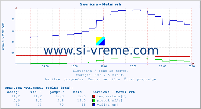 POVPREČJE :: Sevnična - Metni vrh :: temperatura | pretok | višina :: zadnji dan / 5 minut.