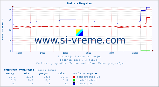 POVPREČJE :: Sotla - Rogatec :: temperatura | pretok | višina :: zadnji dan / 5 minut.