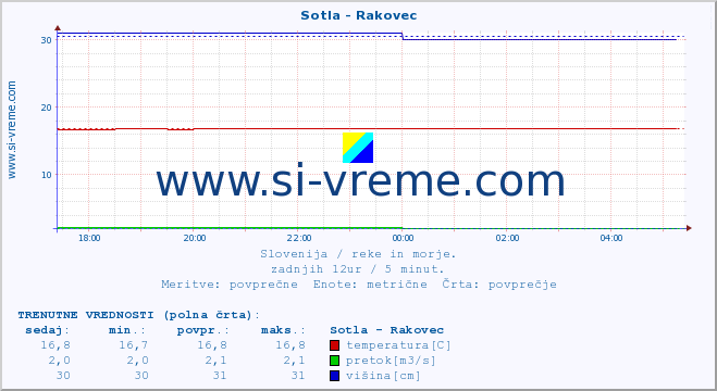 POVPREČJE :: Sotla - Rakovec :: temperatura | pretok | višina :: zadnji dan / 5 minut.