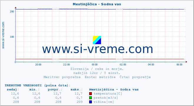 POVPREČJE :: Mestinjščica - Sodna vas :: temperatura | pretok | višina :: zadnji dan / 5 minut.