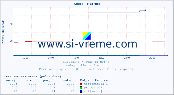 POVPREČJE :: Kolpa - Petrina :: temperatura | pretok | višina :: zadnji dan / 5 minut.