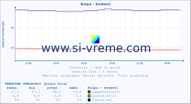 POVPREČJE :: Kolpa - Sodevci :: temperatura | pretok | višina :: zadnji dan / 5 minut.