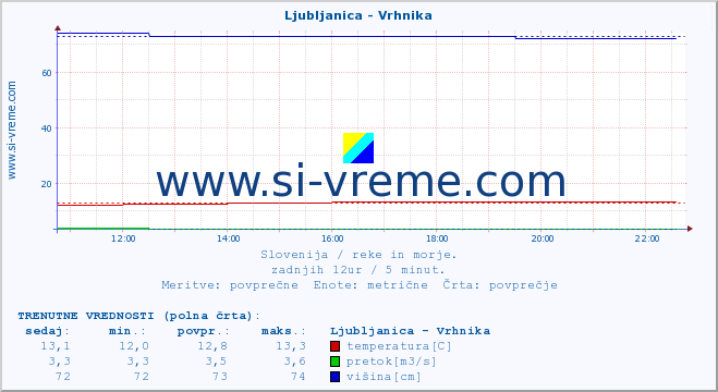 POVPREČJE :: Ljubljanica - Vrhnika :: temperatura | pretok | višina :: zadnji dan / 5 minut.