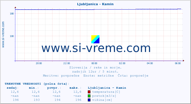 POVPREČJE :: Ljubljanica - Kamin :: temperatura | pretok | višina :: zadnji dan / 5 minut.