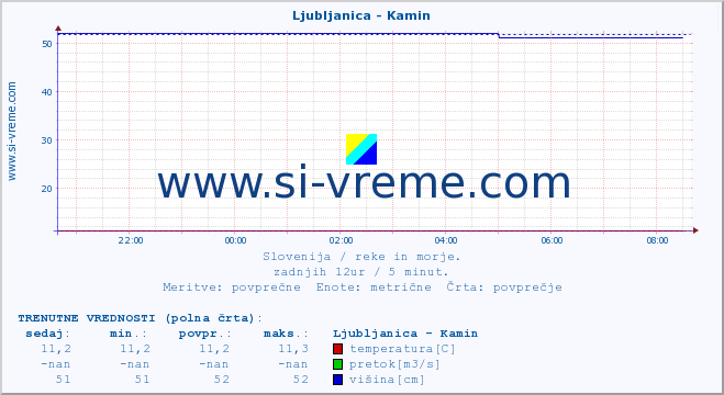 POVPREČJE :: Ljubljanica - Kamin :: temperatura | pretok | višina :: zadnji dan / 5 minut.