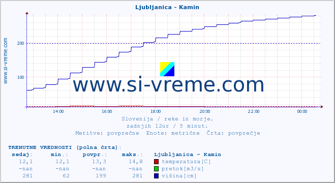 POVPREČJE :: Ljubljanica - Kamin :: temperatura | pretok | višina :: zadnji dan / 5 minut.