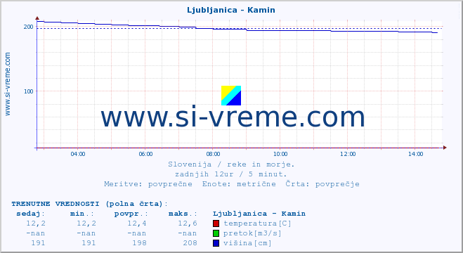 POVPREČJE :: Ljubljanica - Kamin :: temperatura | pretok | višina :: zadnji dan / 5 minut.