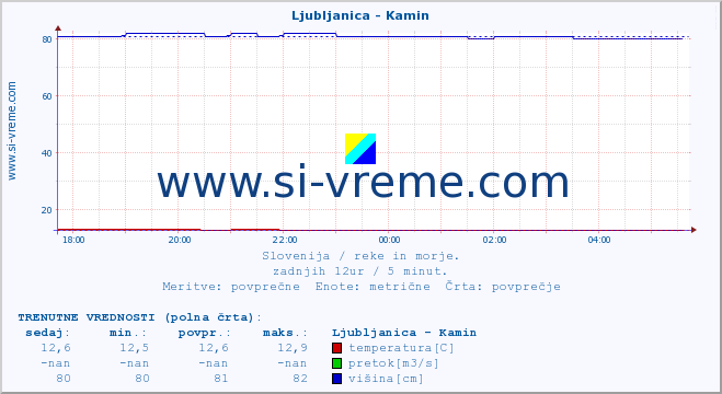 POVPREČJE :: Ljubljanica - Kamin :: temperatura | pretok | višina :: zadnji dan / 5 minut.