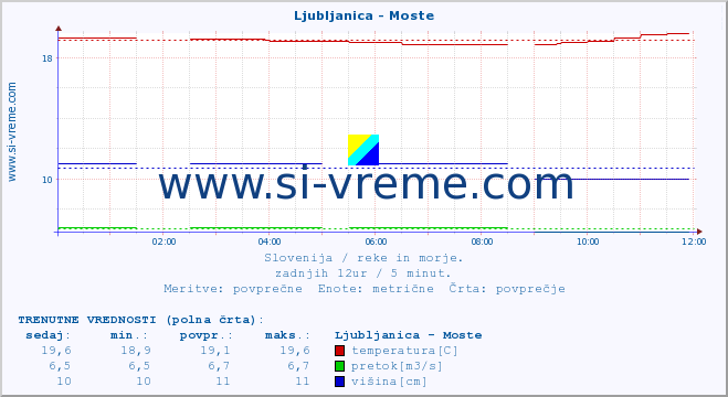 POVPREČJE :: Ljubljanica - Moste :: temperatura | pretok | višina :: zadnji dan / 5 minut.