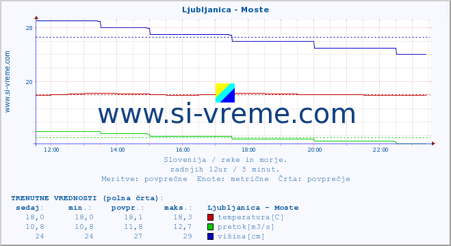 POVPREČJE :: Ljubljanica - Moste :: temperatura | pretok | višina :: zadnji dan / 5 minut.