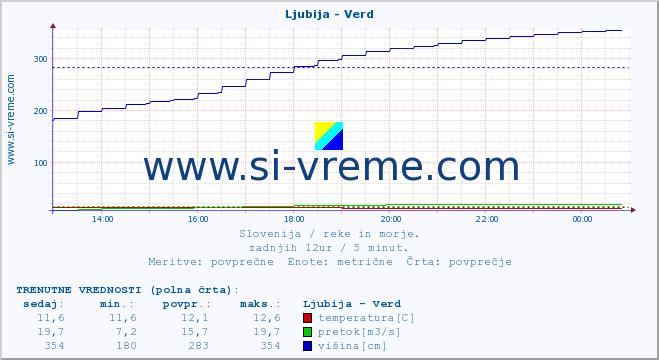 POVPREČJE :: Ljubija - Verd :: temperatura | pretok | višina :: zadnji dan / 5 minut.