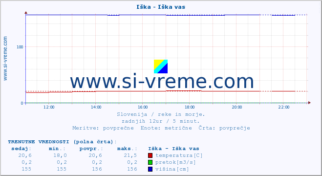 POVPREČJE :: Iška - Iška vas :: temperatura | pretok | višina :: zadnji dan / 5 minut.