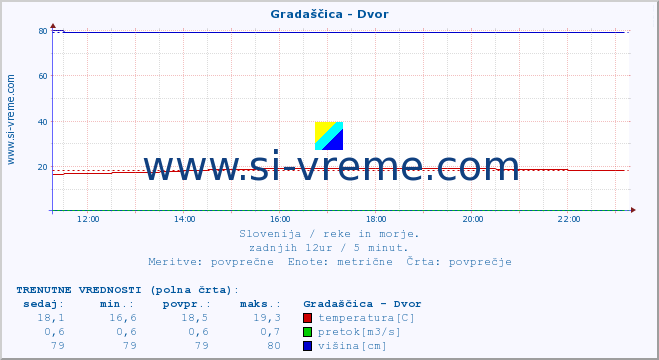 POVPREČJE :: Gradaščica - Dvor :: temperatura | pretok | višina :: zadnji dan / 5 minut.