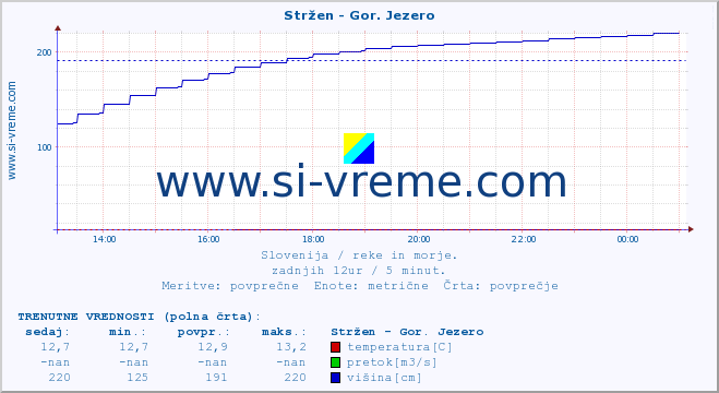 POVPREČJE :: Stržen - Gor. Jezero :: temperatura | pretok | višina :: zadnji dan / 5 minut.