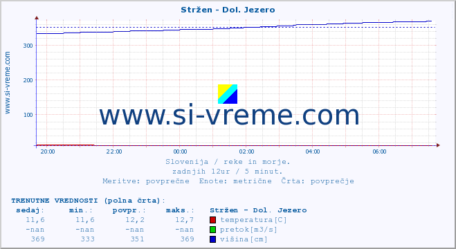 POVPREČJE :: Stržen - Dol. Jezero :: temperatura | pretok | višina :: zadnji dan / 5 minut.