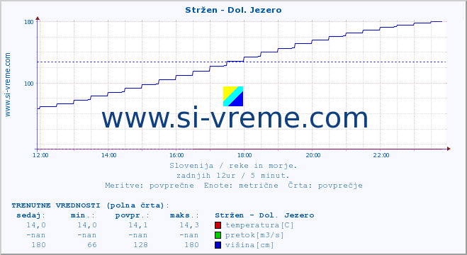 POVPREČJE :: Stržen - Dol. Jezero :: temperatura | pretok | višina :: zadnji dan / 5 minut.