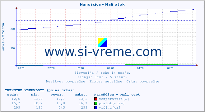 POVPREČJE :: Nanoščica - Mali otok :: temperatura | pretok | višina :: zadnji dan / 5 minut.