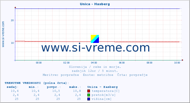 POVPREČJE :: Unica - Hasberg :: temperatura | pretok | višina :: zadnji dan / 5 minut.