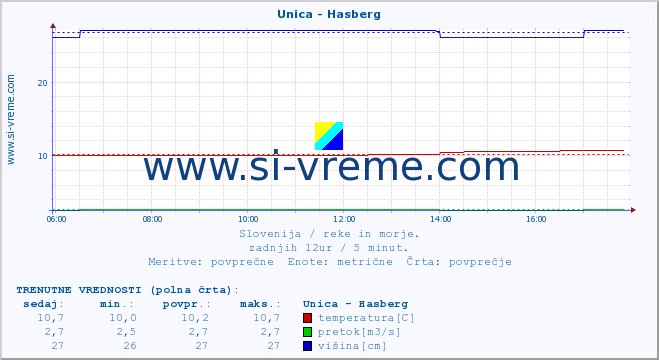 POVPREČJE :: Unica - Hasberg :: temperatura | pretok | višina :: zadnji dan / 5 minut.