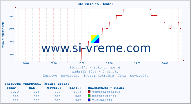 POVPREČJE :: Malenščica - Malni :: temperatura | pretok | višina :: zadnji dan / 5 minut.