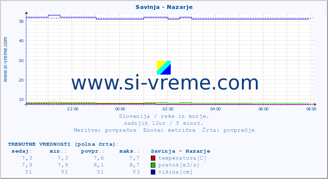 POVPREČJE :: Savinja - Nazarje :: temperatura | pretok | višina :: zadnji dan / 5 minut.