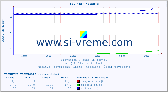 POVPREČJE :: Savinja - Nazarje :: temperatura | pretok | višina :: zadnji dan / 5 minut.