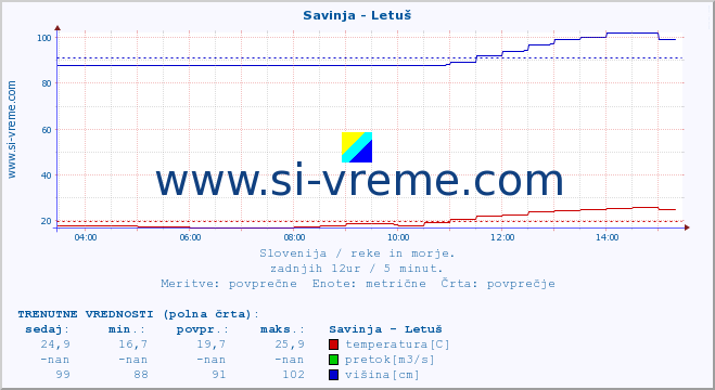 POVPREČJE :: Savinja - Letuš :: temperatura | pretok | višina :: zadnji dan / 5 minut.