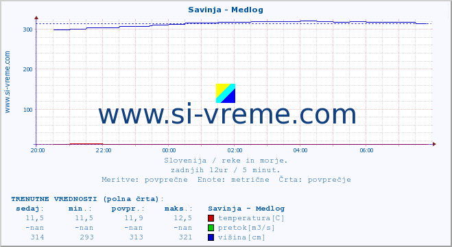 POVPREČJE :: Savinja - Medlog :: temperatura | pretok | višina :: zadnji dan / 5 minut.