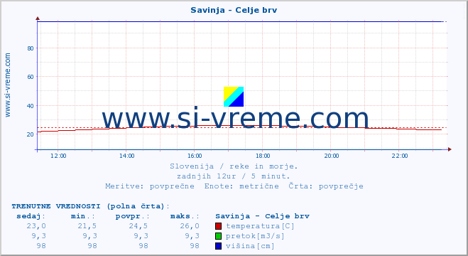 POVPREČJE :: Savinja - Celje brv :: temperatura | pretok | višina :: zadnji dan / 5 minut.