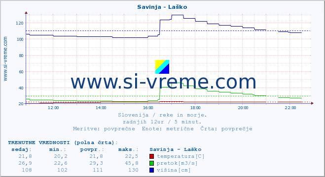 POVPREČJE :: Savinja - Laško :: temperatura | pretok | višina :: zadnji dan / 5 minut.