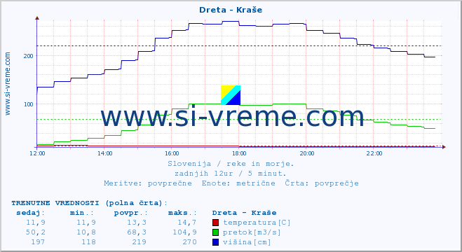 POVPREČJE :: Dreta - Kraše :: temperatura | pretok | višina :: zadnji dan / 5 minut.