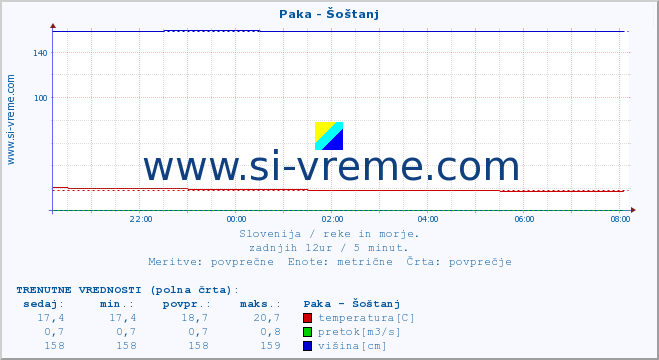 POVPREČJE :: Paka - Šoštanj :: temperatura | pretok | višina :: zadnji dan / 5 minut.