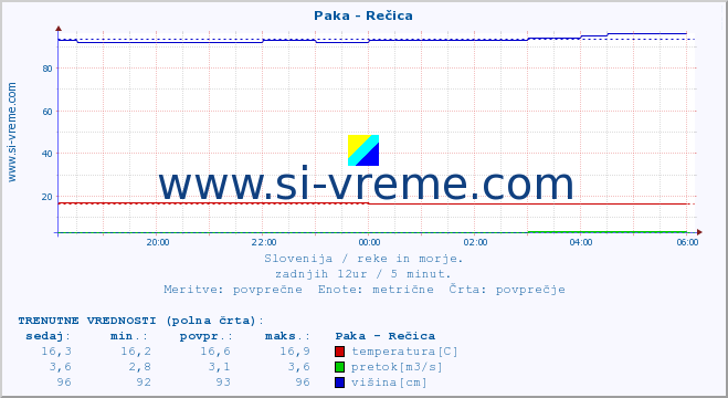 POVPREČJE :: Paka - Rečica :: temperatura | pretok | višina :: zadnji dan / 5 minut.