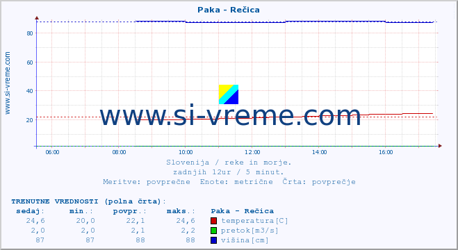 POVPREČJE :: Paka - Rečica :: temperatura | pretok | višina :: zadnji dan / 5 minut.