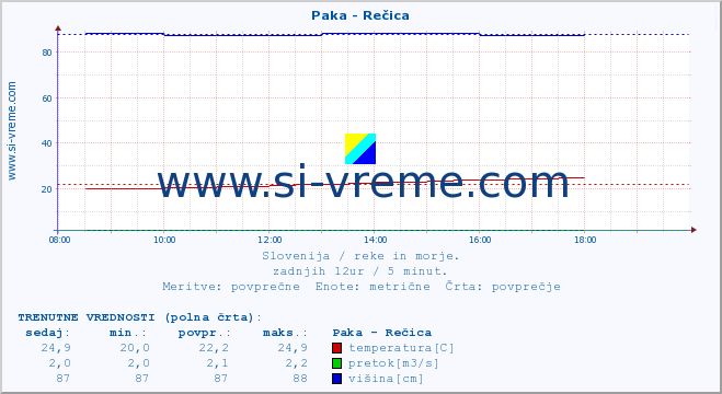 POVPREČJE :: Paka - Rečica :: temperatura | pretok | višina :: zadnji dan / 5 minut.