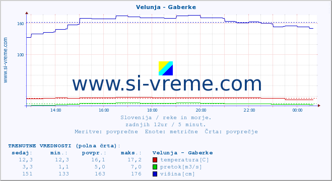 POVPREČJE :: Velunja - Gaberke :: temperatura | pretok | višina :: zadnji dan / 5 minut.