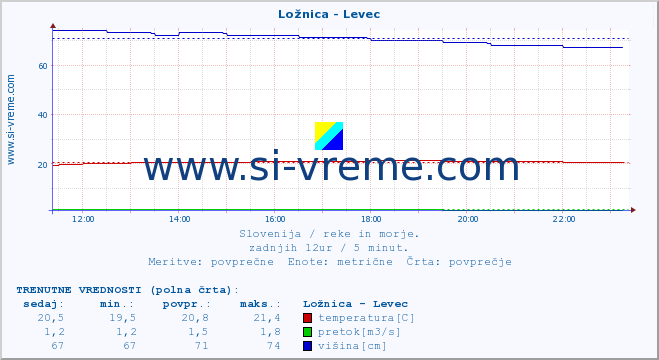 POVPREČJE :: Ložnica - Levec :: temperatura | pretok | višina :: zadnji dan / 5 minut.