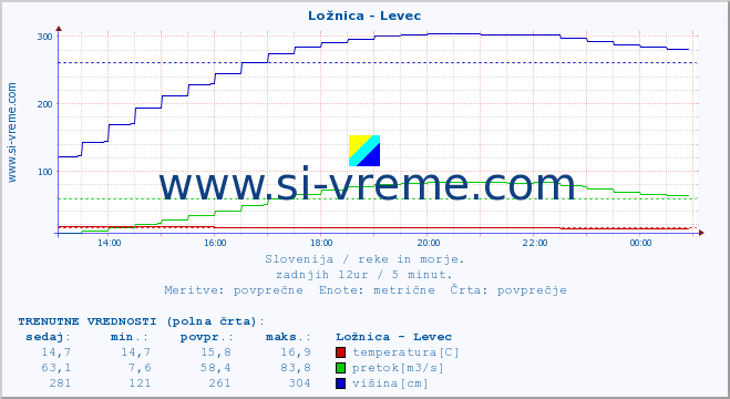 POVPREČJE :: Ložnica - Levec :: temperatura | pretok | višina :: zadnji dan / 5 minut.