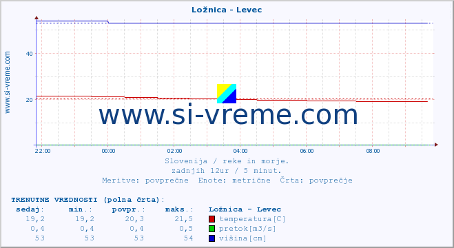 POVPREČJE :: Ložnica - Levec :: temperatura | pretok | višina :: zadnji dan / 5 minut.