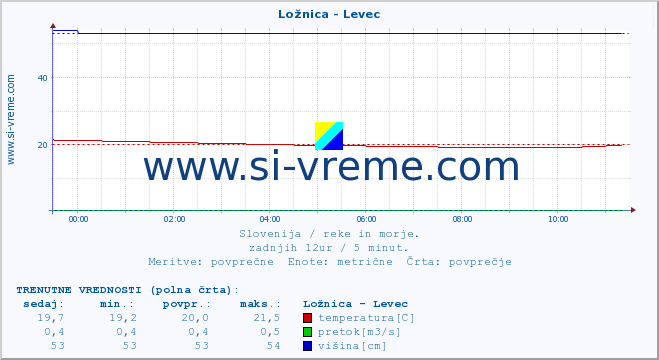 POVPREČJE :: Ložnica - Levec :: temperatura | pretok | višina :: zadnji dan / 5 minut.